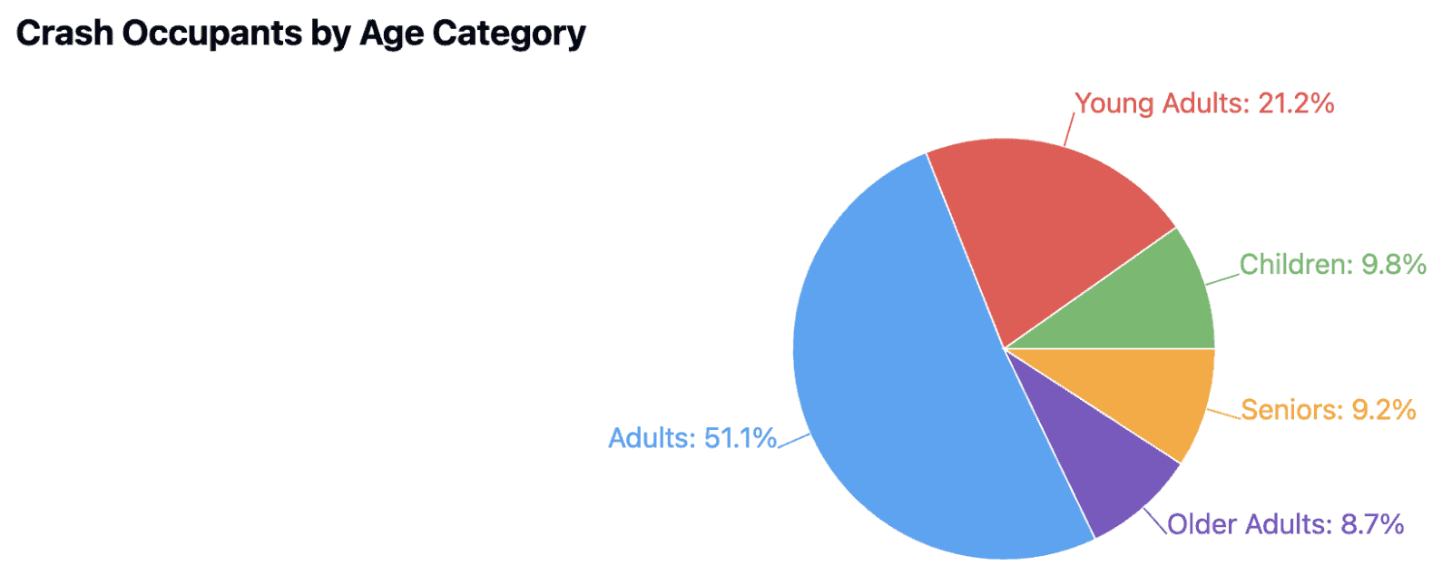 crash occupants by age category