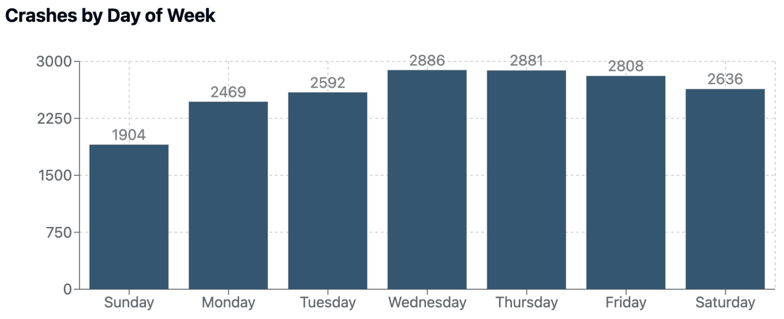 crashes by day of week